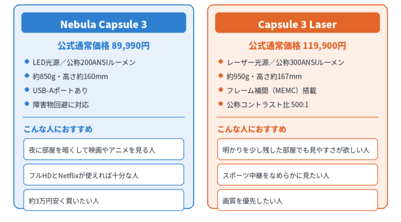 Nebula Capsule 3とCapsule 3 Laserの選び分け図。Capsule 3はLED光源200ANSIルーメン・約850g・89,990円で暗い部屋向け、Capsule 3 Laserはレーザー光源300ANSIルーメン・約950g・119,900円で明かりの残る部屋向け。