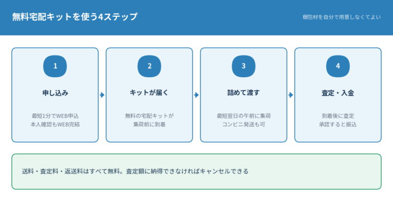 無料宅配キットを使う4ステップ。申し込みは最短1分でWEB完結、無料の宅配キットが集荷前に到着、最短翌日の午前に集荷、到着後に査定して承認すると振込。