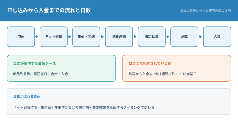 申し込みから入金までの流れと日数。申込、キット到着、集荷・発送、到着連絡、査定結果、承認、入金の7段階。公式は最短当日査定・入金、口コミでは約1週間や約11から13営業日の例。