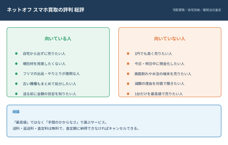 ネットオフ スマホ買取の総評。向いている人は自宅から出ずに売りたい人や梱包材を用意したくない人、向いていない人は1円でも高く売りたい人やすぐに現金化したい人。