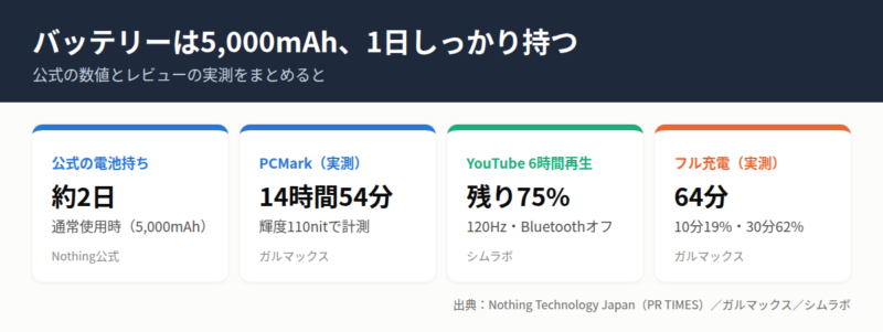 公式の電池持ち約2日、PCMarkの実測14時間54分、YouTube 6時間再生後の残量75%、フル充電64分をまとめた図。