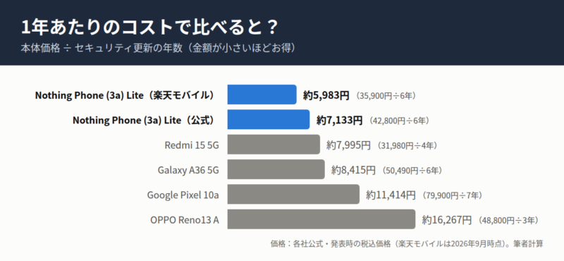 本体価格をセキュリティ更新の年数で割った1年あたりのコストの横棒グラフ。Nothing Phone (3a) Liteは楽天モバイルで約5,983円、公式価格で約7,133円と最も安い。