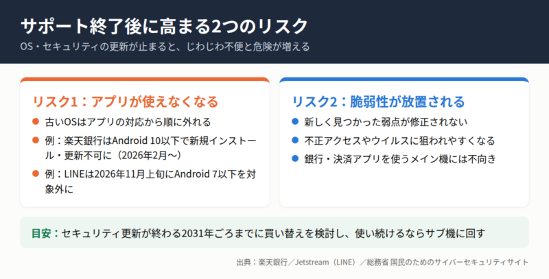 サポート終了後のリスクとして、アプリが使えなくなること(楽天銀行やLINEの例)と、脆弱性が放置されることを並べた図。