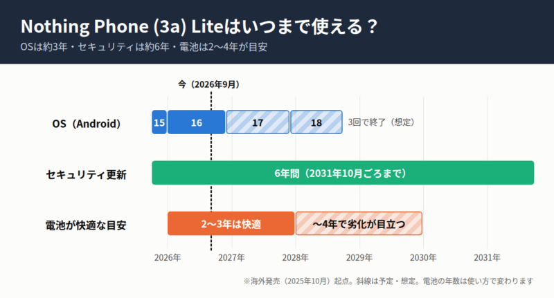 Nothing Phone (3a) Liteのサポート期間の図。OSはAndroid 15から18まで約3年、セキュリティ更新は2031年10月ごろまでの6年間、バッテリーは2〜3年は快適で4年ほどで劣化が目立つことを示すタイムライン。