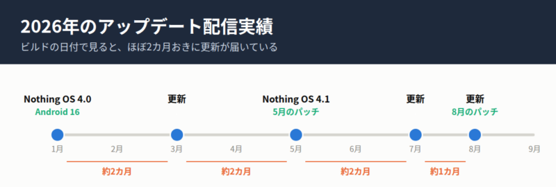 2026年1月、3月、5月、7月、8月にアップデートのビルドがあり、おおむね2カ月に1回のペースで更新されていることを示す年表。