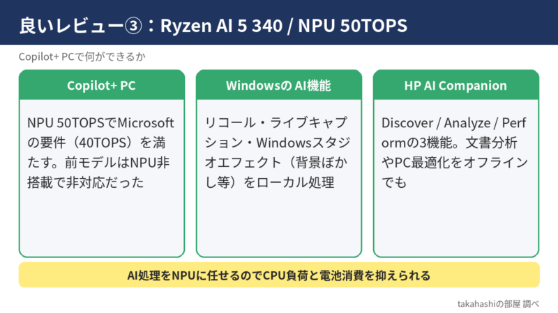 良いレビュー③の図解。NPU 50TOPSでCopilot+ PC要件を満たすこと、WindowsのAI機能(ライブキャプション・スタジオエフェクト等)、HP AI CompanionのDiscover/Analyze/Perform。