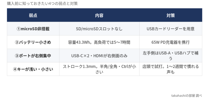 OmniBook 7 Aero 13-bgの悪いレビュー4選の一覧表。microSD非搭載、バッテリー43.3Whと小さめ、ポートが右側集中、キーが浅く一部小さいの4点と、それぞれの対策。