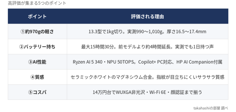 OmniBook 7 Aero 13-bgの良いレビュー5選の一覧表。約970gの軽さ、バッテリー持ち、AI性能、セラミックホワイトの質感、14万円台のコスパ。