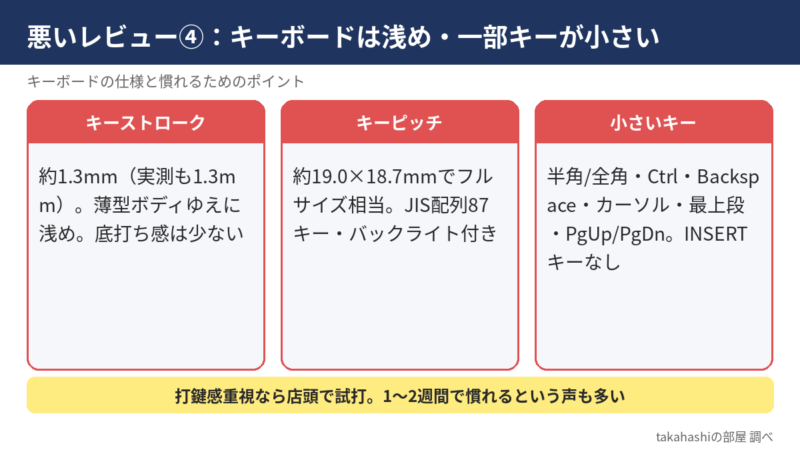 悪いレビュー④の図解。キーストローク約1.3mm、キーピッチ約19.0×18.7mm、小さいキーは半角/全角・Ctrl・Backspace・カーソル・最上段・PgUp/PgDn、INSERTキーなし。