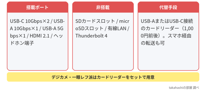 悪いレビュー①の図解。搭載ポート(USB-C×2・USB-A×2・HDMI 2.1・ヘッドホン端子)、非搭載(SD/microSDスロット・有線LAN・Thunderbolt 4)、代替手段(USBカードリーダー)。
