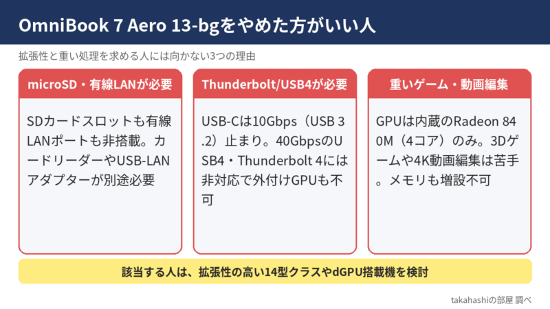 OmniBook 7 Aero 13-bgをやめた方がいい人の3つの理由。microSD・有線LANが非搭載、USB-Cが10GbpsでThunderbolt/USB4非対応、GPUが内蔵Radeon 840Mのみで重いゲーム・動画編集に不向き。