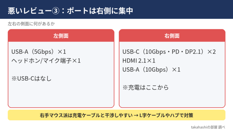 悪いレビュー③の図解。左側面はUSB-A(5Gbps)とヘッドホン端子のみ、右側面にUSB-C×2・HDMI 2.1・USB-A(10Gbps)が集中し、充電も右側から行う。