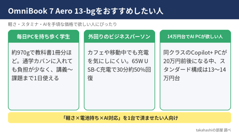 OmniBook 7 Aero 13-bgをおすすめしたい人。毎日PCを持ち歩く学生、外回りのビジネスパーソン、14万円台でAI PCが欲しい人の3タイプ。