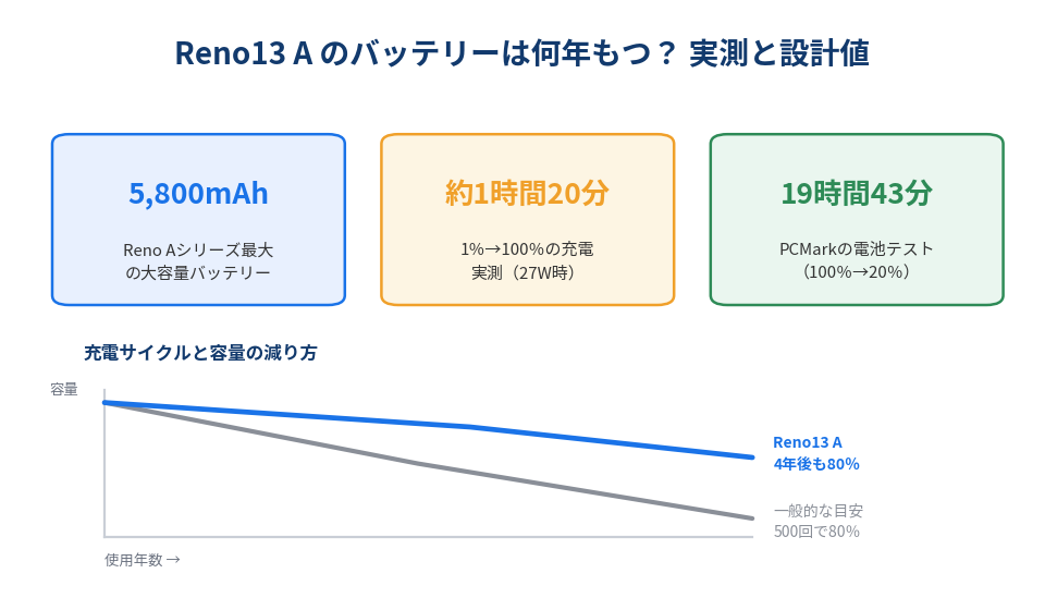 OPPO Reno13 Aのバッテリーは5800mAh、1％から100％の充電実測は約1時間20分、PCMarkの電池テストは100％から20％まで19時間43分。一般的な目安の充電サイクル500回で容量80％と比べ、4年後も80％をキープする設計。