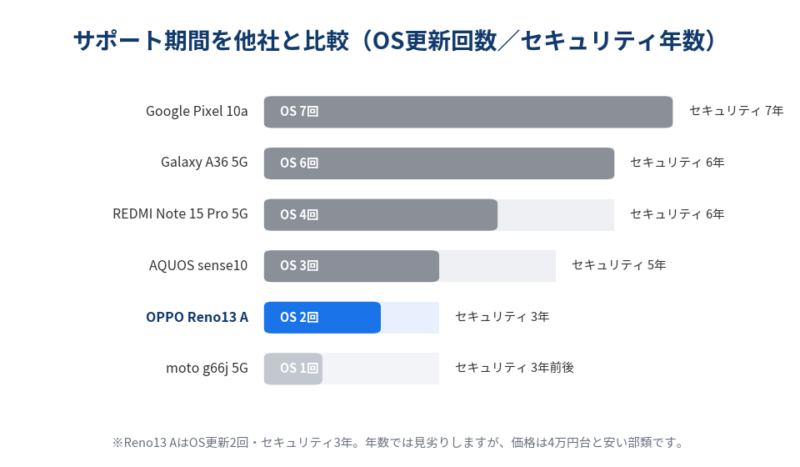 サポート期間の他社比較グラフ。Google Pixel 10aはOS7回・セキュリティ7年、Galaxy A36 5GはOS6回・6年、REDMI Note 15 Pro 5GはOS4回・6年、AQUOS sense10はOS3回・5年、OPPO Reno13 AはOS2回・セキュリティ3年。