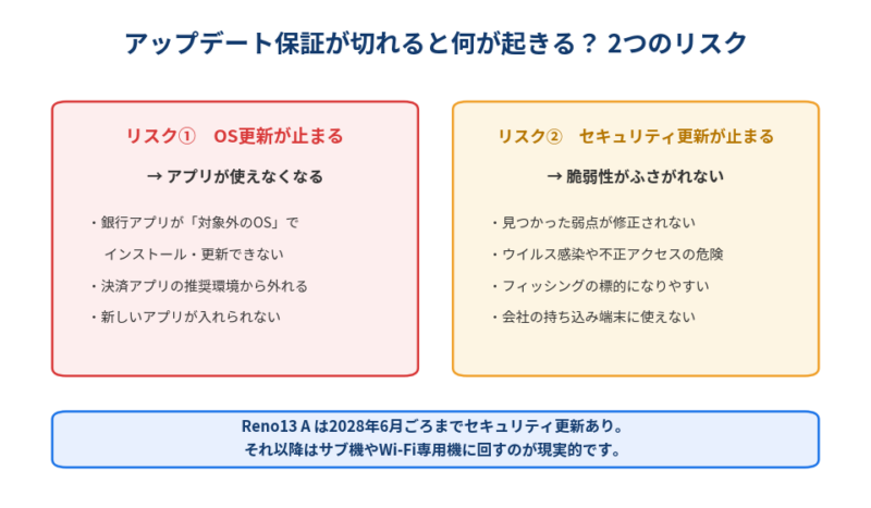 アップデート保証が切れたときの2つのリスク。OS更新が止まると銀行アプリや決済アプリが使えなくなり、セキュリティ更新が止まると脆弱性がふさがれない。