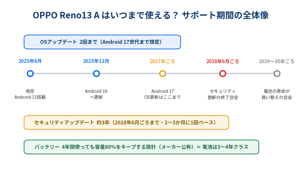 OPPO Reno13 Aのサポート期間タイムライン。2025年6月発売、2025年12月にAndroid 16へ更新、2027年ごろAndroid 17でOS更新終了、2028年6月ごろセキュリティ更新終了、バッテリーは4年後も容量80％をキープする設計。