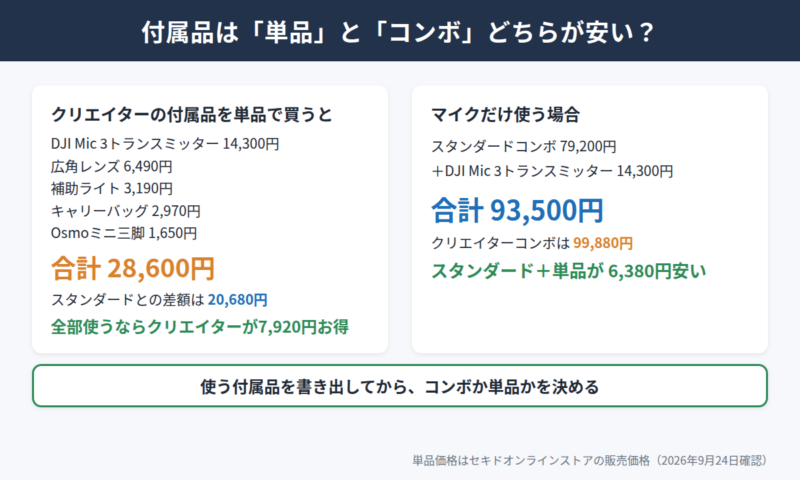 付属品は単品とコンボどちらが安いかの図。クリエイターコンボの付属品を単品で買うと合計28,600円で、スタンダードとの差額20,680円より高く、全部使うならクリエイターが7,920円お得。マイクだけ使うならスタンダードコンボにDJI Mic 3トランスミッター14,300円を足して93,500円で、クリエイターより6,380円安い。