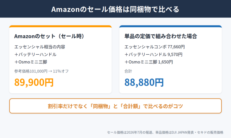 Amazonのセール価格と単品の合計の比較図。Amazonのエッセンシャル コンボ(バッテリーハンドルとOsmoミニ三脚付き)は参考価格101,000円から11%オフの89,900円。エッセンシャルコンボ77,660円、バッテリーハンドル9,570円、Osmoミニ三脚1,650円を単品の定価で組み合わせると88,880円。