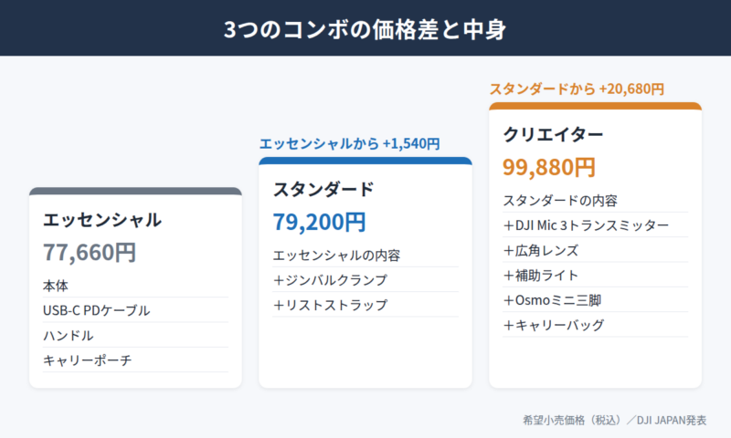Osmo Pocket 4の3つのコンボの価格差と中身の図。エッセンシャルは77,660円で本体、USB-C PDケーブル、ハンドル、キャリーポーチ。スタンダードは79,200円でジンバルクランプとリストストラップが加わる。クリエイターは99,880円でDJI Mic 3トランスミッター、広角レンズ、補助ライト、Osmoミニ三脚、キャリーバッグが加わる。