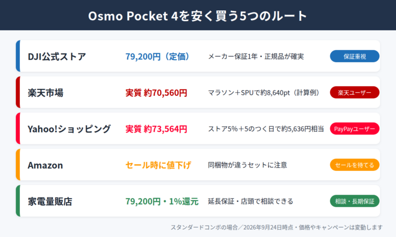 Osmo Pocket 4を安く買う5つのルートの図。DJI公式ストアは79,200円の定価でメーカー保証1年。楽天市場はマラソンとSPUで実質約70,560円。Yahoo!ショッピングはストア5%と5のつく日で実質約73,564円。Amazonはセール時に値下げがあるが同梱物に注意。家電量販店は79,200円・1%還元で延長保証や店頭相談ができる。