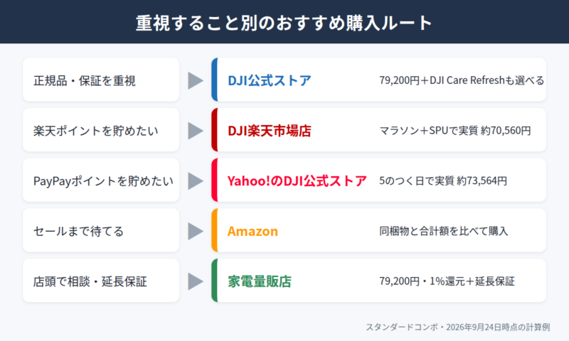 重視すること別のおすすめ購入ルートの図。正規品と保証重視はDJI公式ストア、楽天ポイントはDJI楽天市場店で実質約70,560円、PayPayポイントはYahoo!のDJI公式ストアで実質約73,564円、セールまで待てるならAmazon、店頭相談と延長保証なら家電量販店。