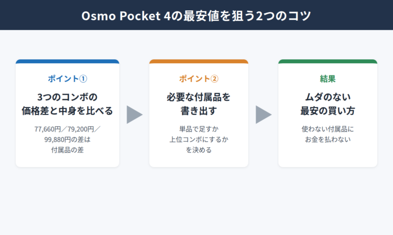 Osmo Pocket 4の最安値を狙う2つのコツの図。ポイント1は3つのコンボの価格差と中身を比べる、ポイント2は必要な付属品を書き出す。その結果、使わない付属品にお金を払わない最安の買い方が決まる。