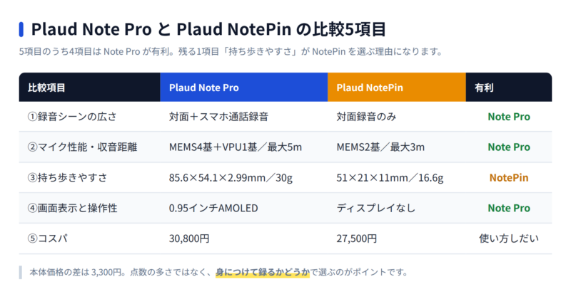 Plaud Note ProとPlaud NotePinの比較5項目 録音シーン マイク性能 持ち歩きやすさ 画面表示 コスパの早見表