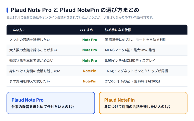 Plaud Note ProとPlaud NotePinの選び方まとめ 用途別のおすすめ判定表
