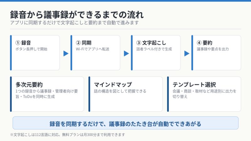 Plaud Note Proの録音から議事録ができるまでの流れ 録音・同期・文字起こし・要約