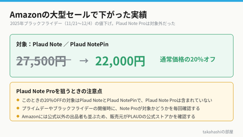 2025年ブラックフライデーの値下げ実績の図。対象はPlaud NoteとPlaud NotePinで、27,500円から22,000円へ通常価格の20%オフ。Plaud Note Proは対象外だった。