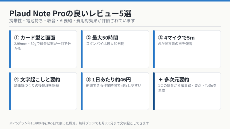 Plaud Note Proの良いレビュー5選 カード型と画面・最大50時間・4マイク5m・文字起こしと要約・1日約46円