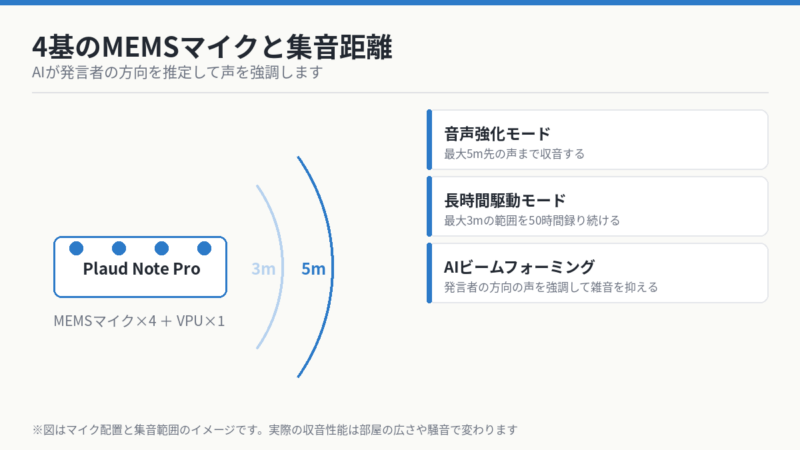 Plaud Note Proの4基のMEMSマイクと集音距離 最大5mと最大3mのイメージ