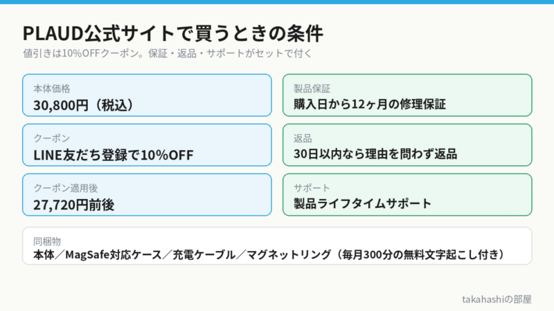 PLAUD公式サイトの購入条件の図。本体価格30,800円(税込)、LINE友だち登録で10%OFFクーポン、適用後は27,720円前後。製品保証は購入日から12ヶ月、返品は30日以内なら理由を問わず可能、製品ライフタイムサポート付き。
