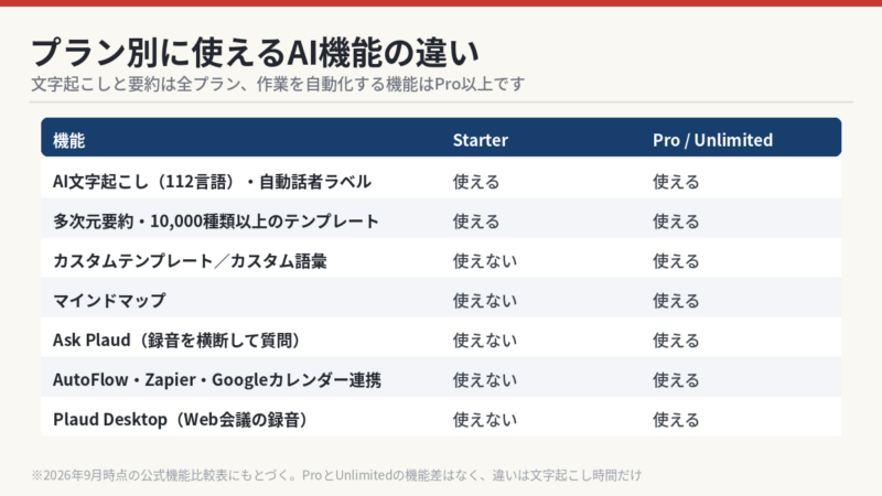 プラン別に使えるAI機能の比較表 文字起こしと要約は全プラン マインドマップやAsk PlaudはPro以上