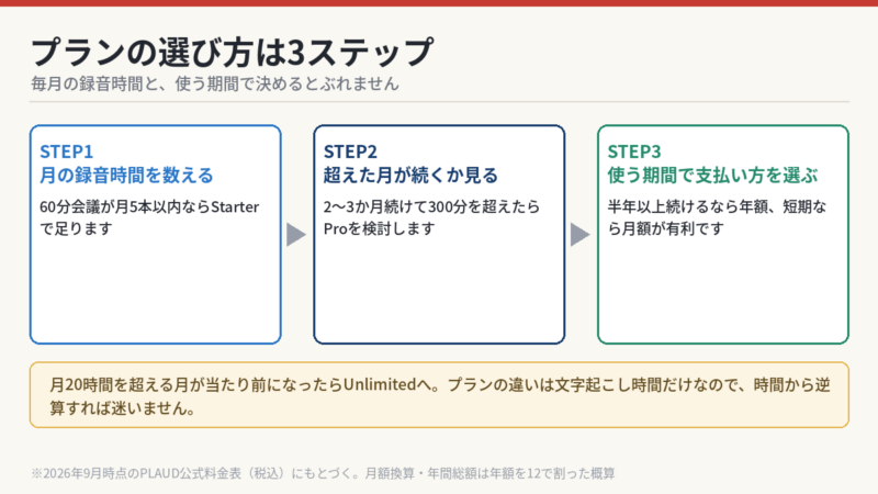 Plaud Note Proのプランの選び方3ステップ 録音時間を数えて超過が続くか見て使う期間で支払い方を選ぶ