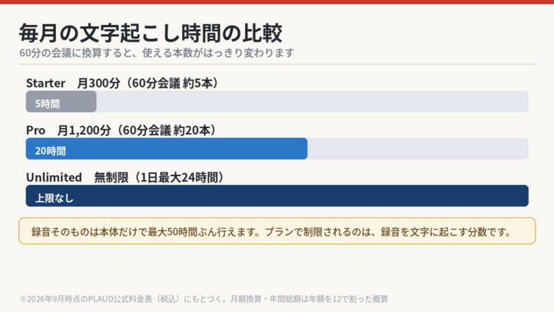 毎月の文字起こし時間の比較 Starter300分 Pro1200分 Unlimited無制限を60分会議の本数で換算