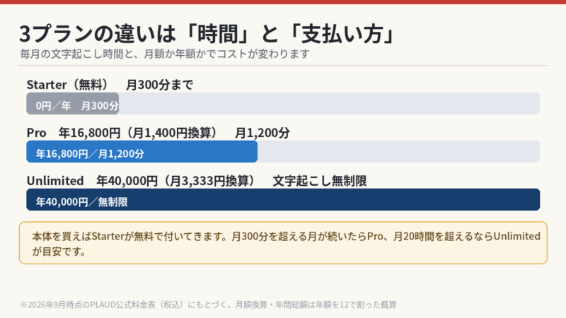 Plaud Note Proの3プランの違い Starterは月300分無料 Proは年16800円で月1200分 Unlimitedは年40000円で無制限