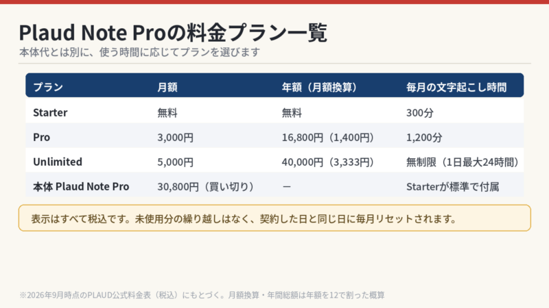 Plaud Note Proの料金プラン一覧表 月額と年額と毎月の文字起こし時間と本体価格30800円