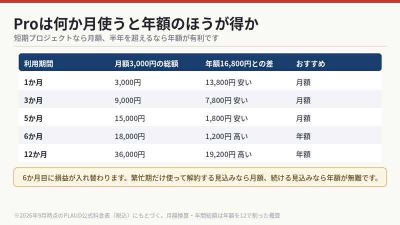 Proプランを何か月使うと年額のほうが得かの損益分岐表 6か月目で年額が有利になる