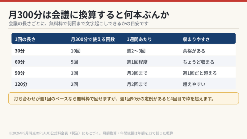 月300分を会議の長さごとに換算した表 30分なら10回 60分なら5回 90分なら3回
