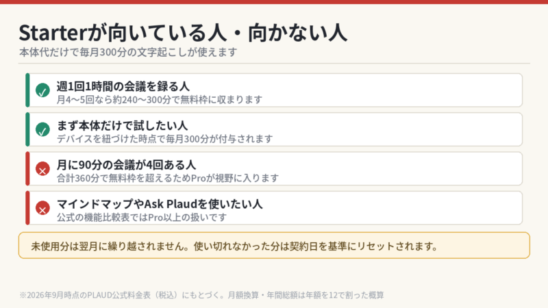 Starterプランが向いている人と向かない人の判定図 週1回1時間の会議なら無料枠に収まる