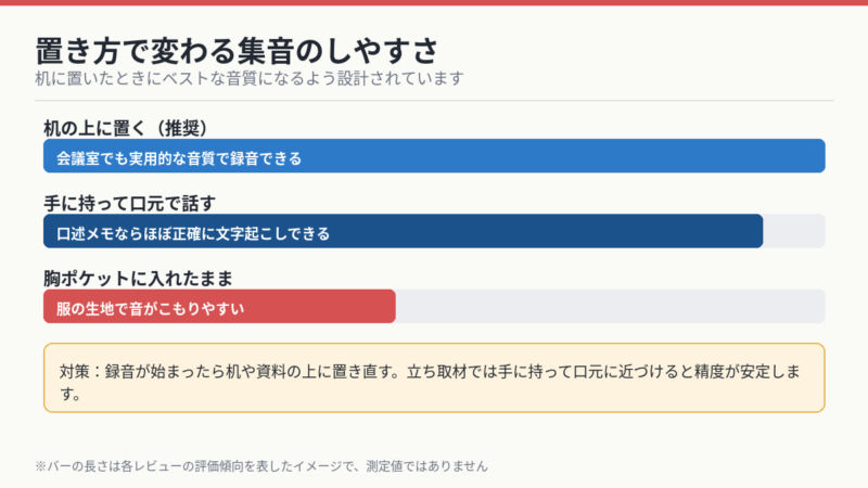 Plaud Note Proの置き方別の集音のしやすさ 机の上・手持ち・胸ポケットの比較