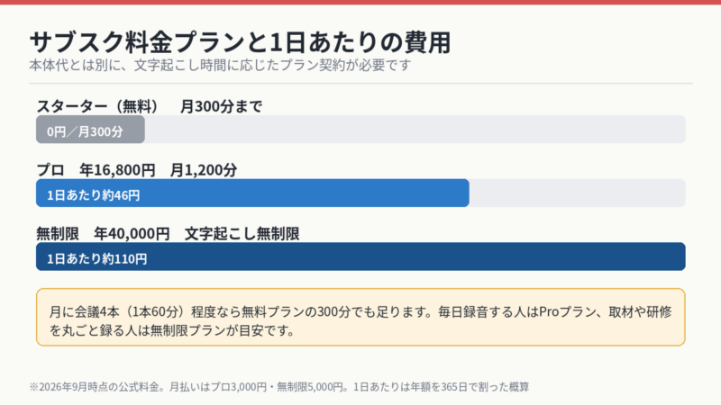 Plaud Note Proのサブスク料金プランと1日あたりの費用 無料300分・Pro年16800円・無制限年40000円