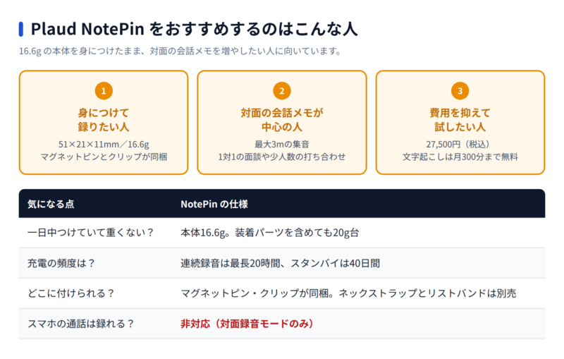 Plaud NotePinをおすすめする人 16.6gで身につけて録りたい人 対面の会話メモが中心の人 費用を抑えて試したい人