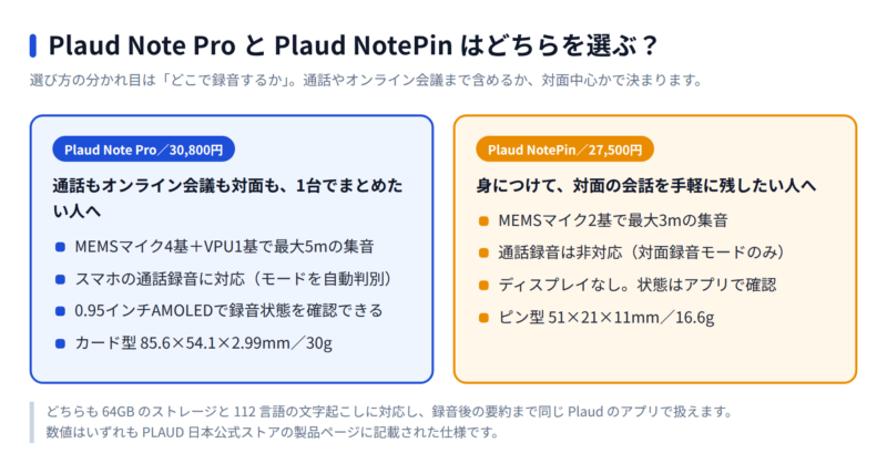 Plaud Note ProとPlaud NotePinの選び方 通話とオンライン会議まで1台で済ませるNote Proと身につけて対面を録るNotePinの比較