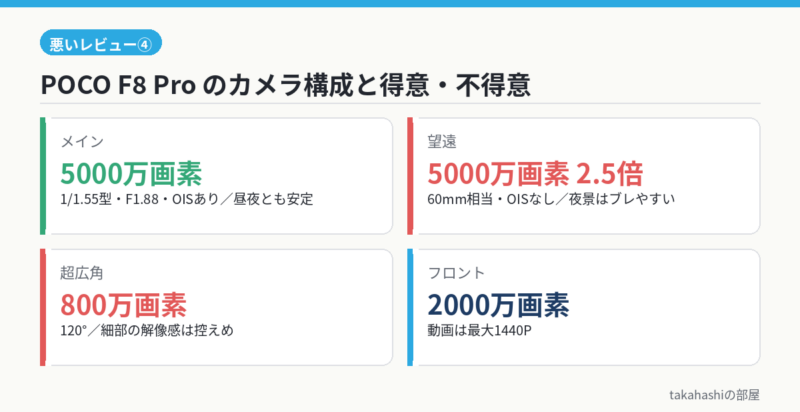 POCO F8 Proのカメラ構成(メイン・望遠・超広角・フロント)と得意不得意の図解