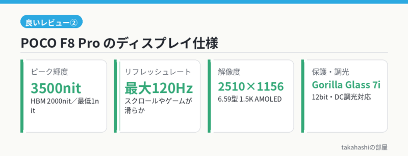 POCO F8 Proのディスプレイ仕様(3500nit・120Hz・2510×1156)の図解
