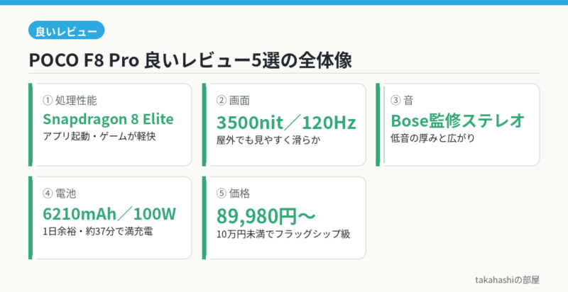 POCO F8 Proの良いレビュー5選(処理性能・画面・音・電池・価格)の全体像