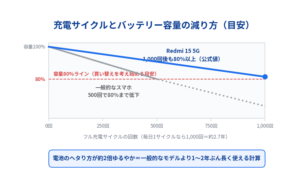 充電サイクルとバッテリー容量の減り方のグラフ。一般的なスマホは500回で容量80%まで低下するのに対し、Redmi 15 5Gは1000回後も80%以上を維持する。
